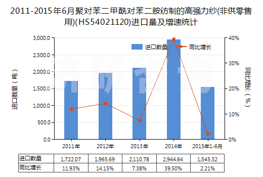 2011-2015年6月聚對苯二甲酰對苯二胺紡制的高強(qiáng)力紗(非供零售用)(HS54021120)進(jìn)口量及增速統(tǒng)計(jì) 2011-2015年6月聚對苯二甲酰對苯二胺紡制的高強(qiáng)力紗(非供零售用)(HS54021120)進(jìn)口量及增速統(tǒng)計(jì)